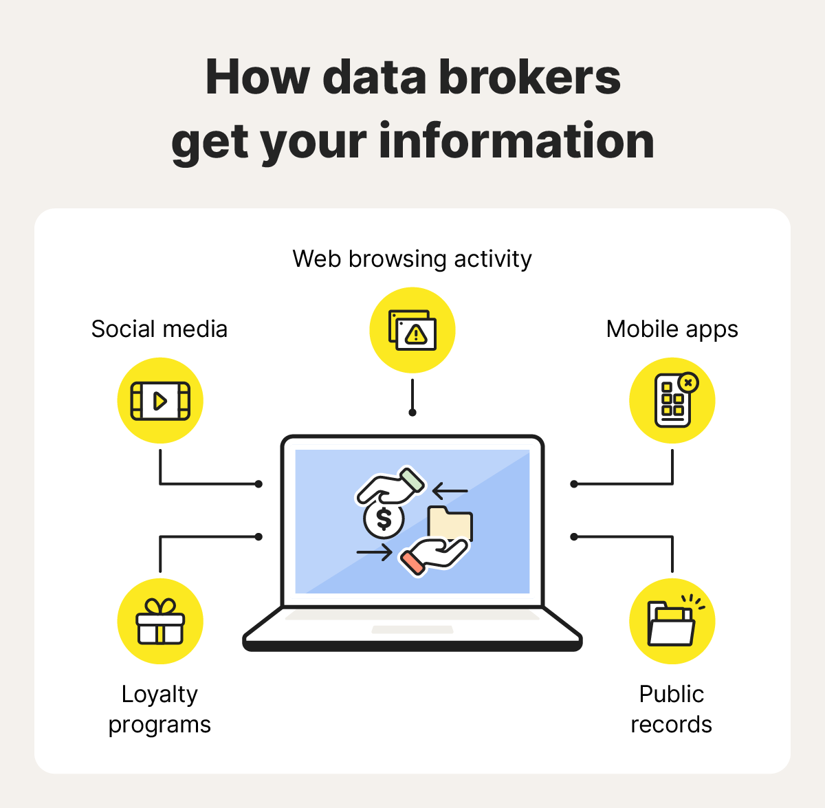 Illustration of a laptop symbolizing a data broker, surrounded by icons showing how data brokers collect information.